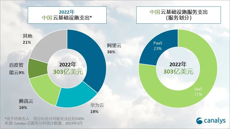 2023年中國云服務(wù)支出將增長12%