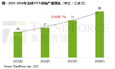 2026年全球NTN市場產值上看88億美元，加速5G非地面網絡技術發展