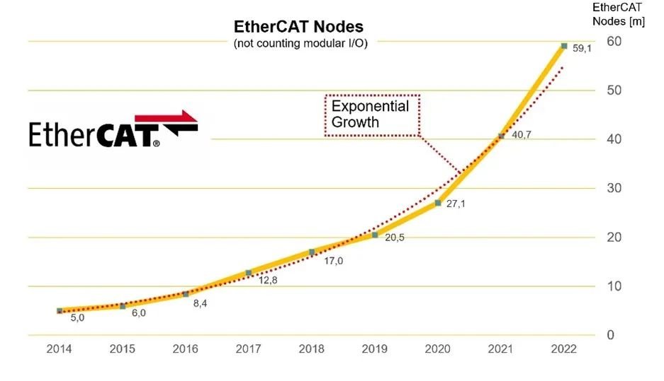 ETG：EtherCAT節點數呈指數級增長，僅2022年就新增1840萬個