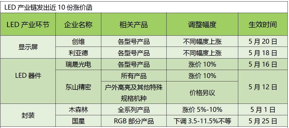 最高漲價10%！LED行業觸底反彈，漲聲四起