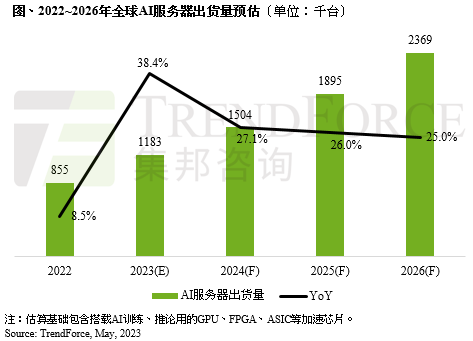 AI需求持續看漲，預估2023年全球AI服務器出貨量年增近4成
